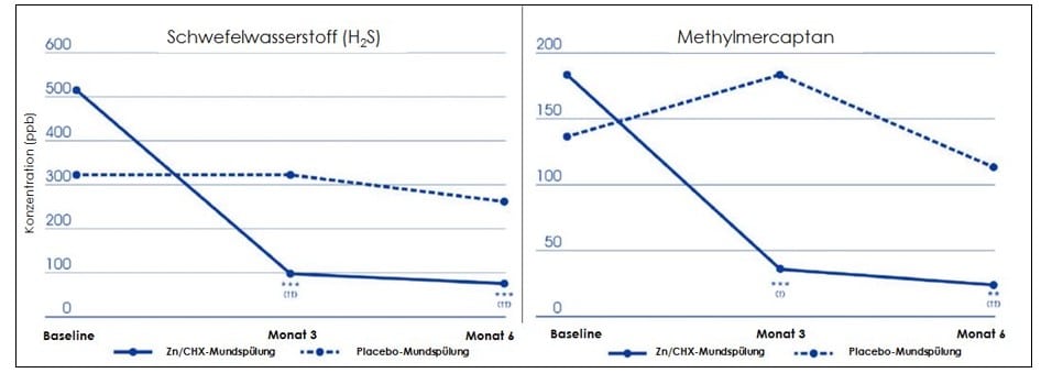 Abb.2: Konzentration an flüchtigen Schwefelverbindungen (H­²S/ Methylmercaptan) in der ausgeatmeten Luft von Probanden mit intraotaler Halitosis nach 3- bzw. 6-monatiger Behandlung mit der patentierten ZN/CHX-Mundspülung CB12 (n = 24) bzw. Placebo-Mundspülung (n = 22). 