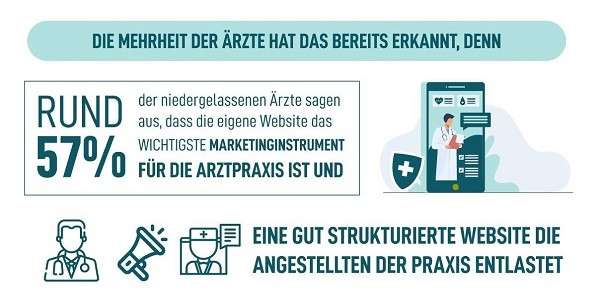 Zahnarzt Online-Marketing